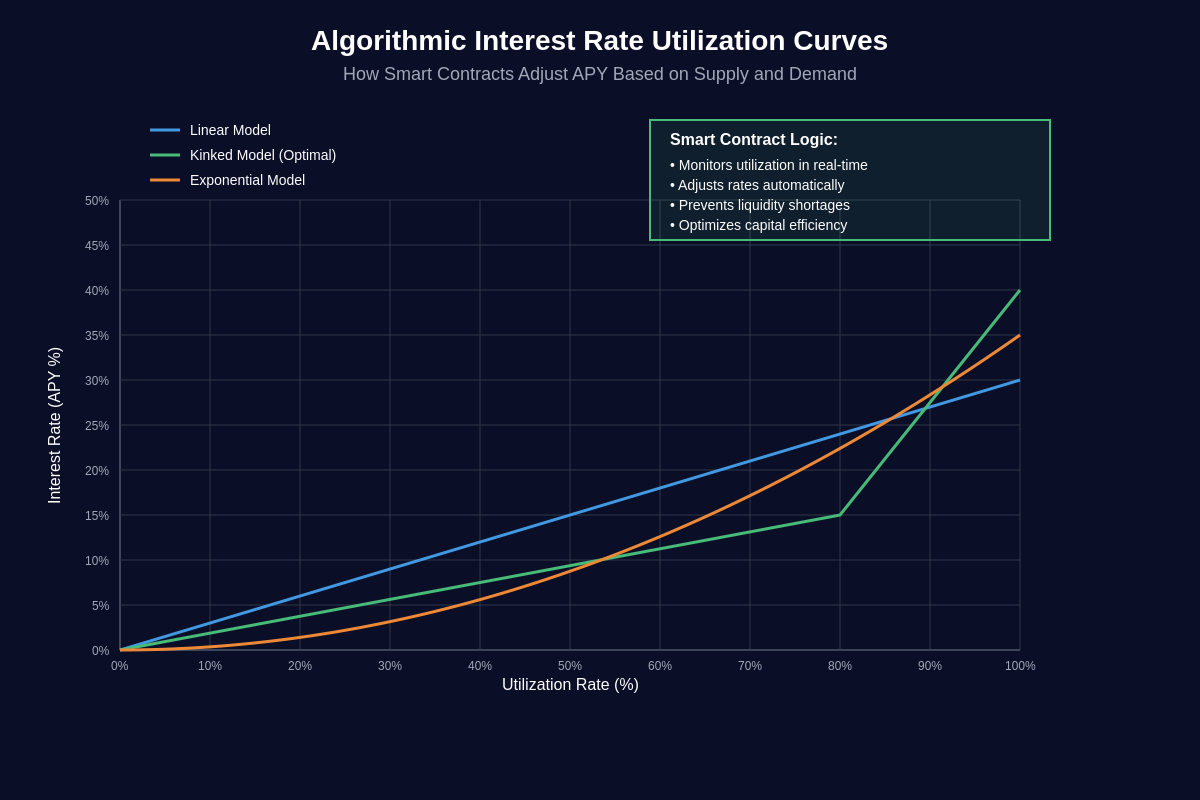 Algorithmic Interest Rate Utilization Curves