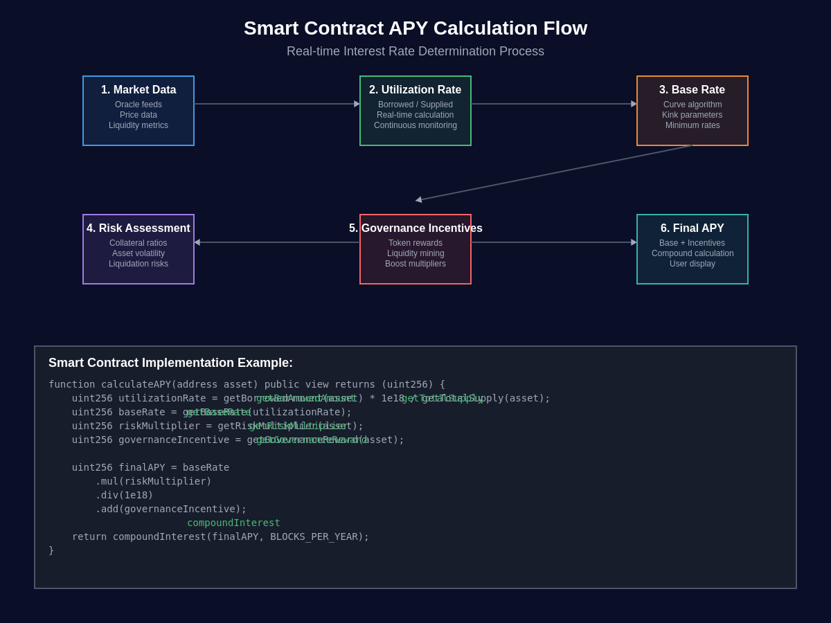 Featured image of post Algorithmic Interest Rates: How Smart Contracts Set APY