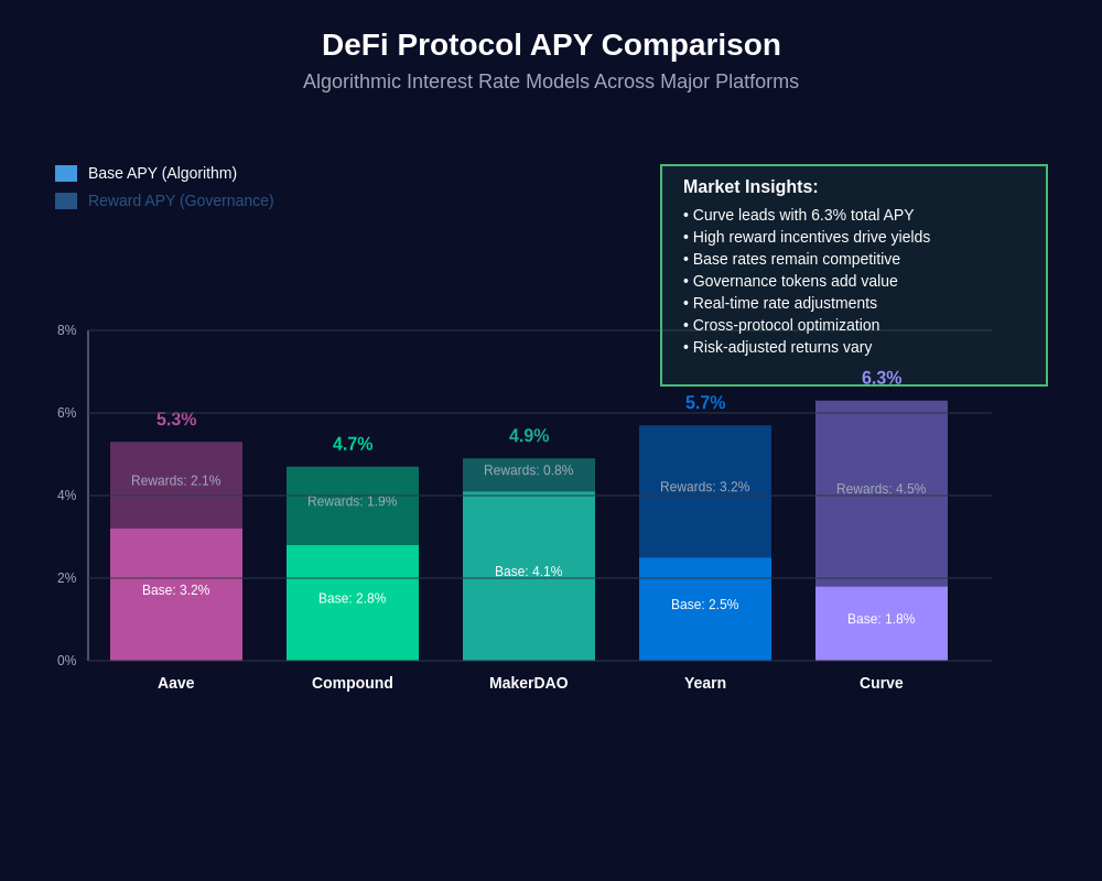 DeFi Protocol APY Comparison