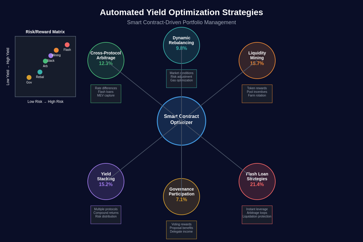 Automated Yield Optimization Strategies