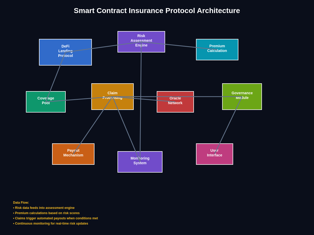Insurance Protocol Architecture