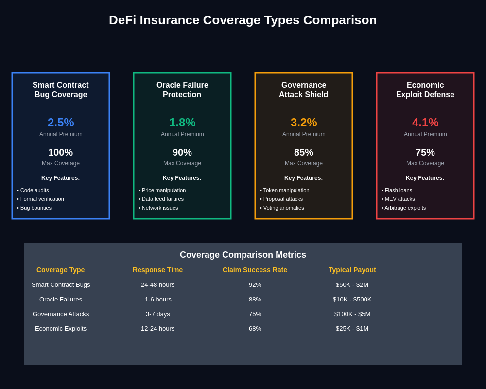 Coverage Types Comparison