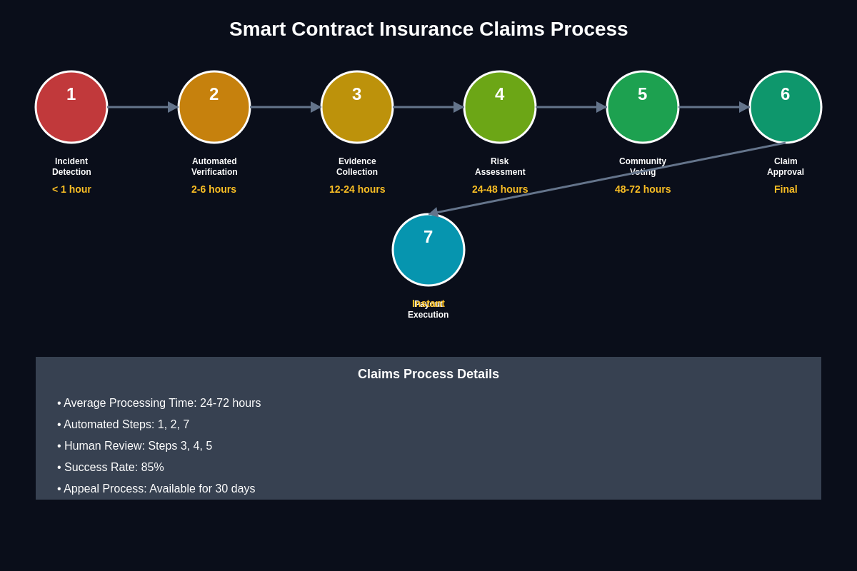 Claims Process Flow