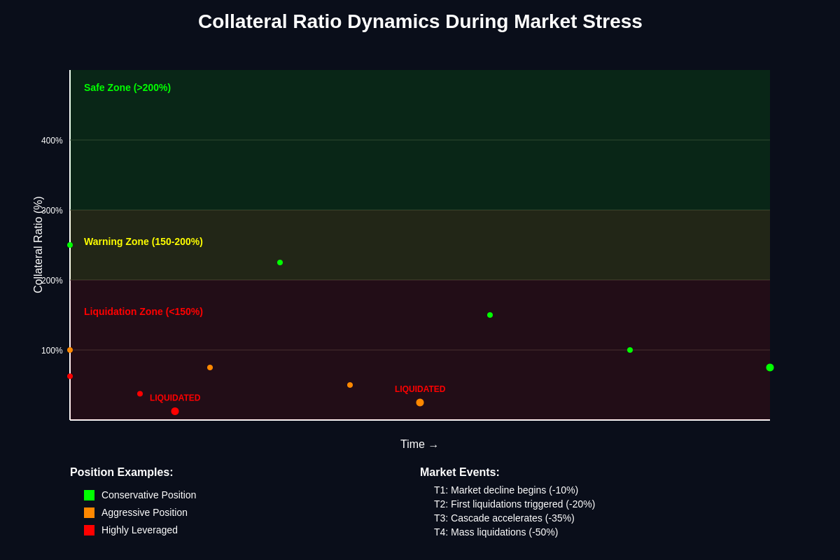 Collateral Ratio Dynamics