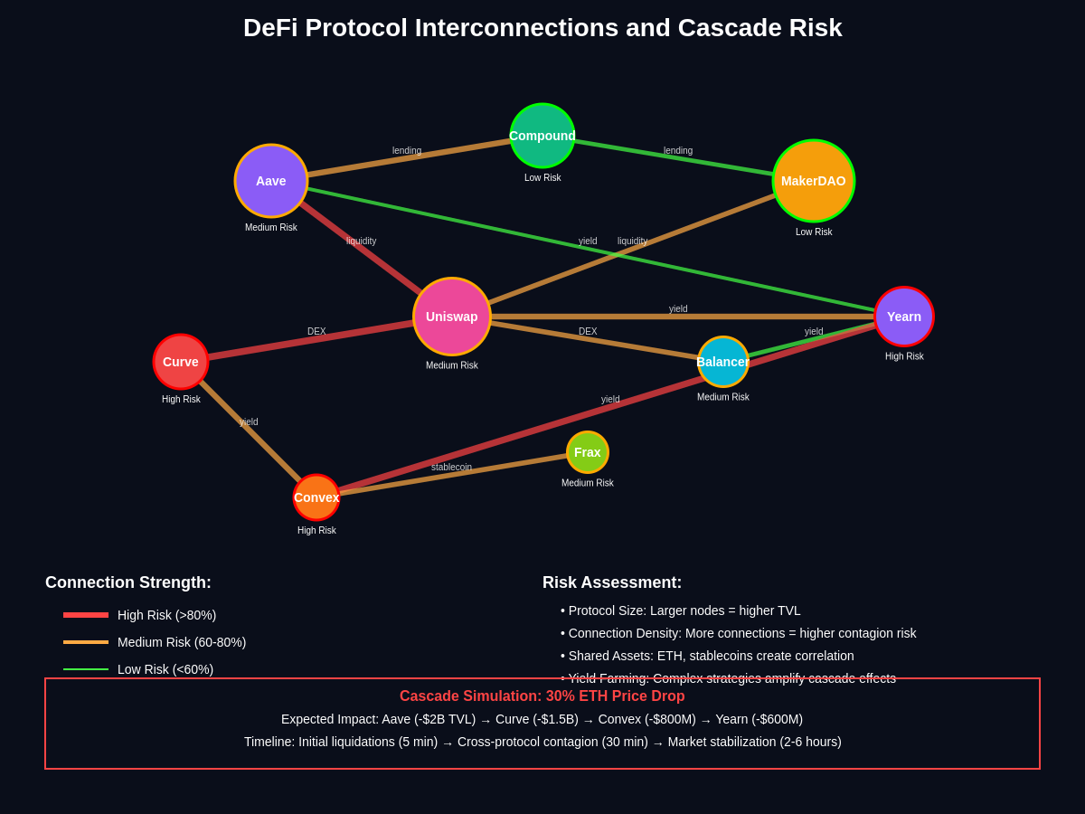 Protocol Interconnection Map