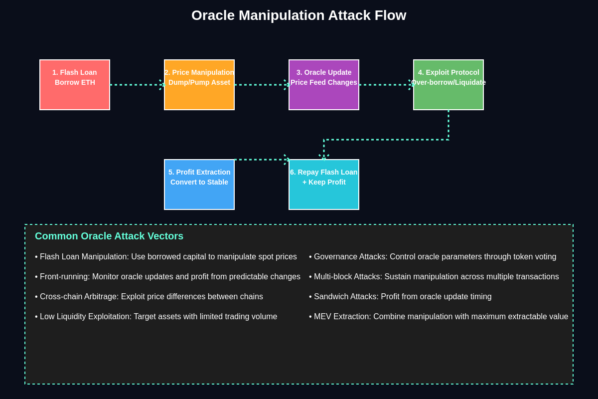 Featured image of post Oracle Manipulation Attacks on Lending Platforms