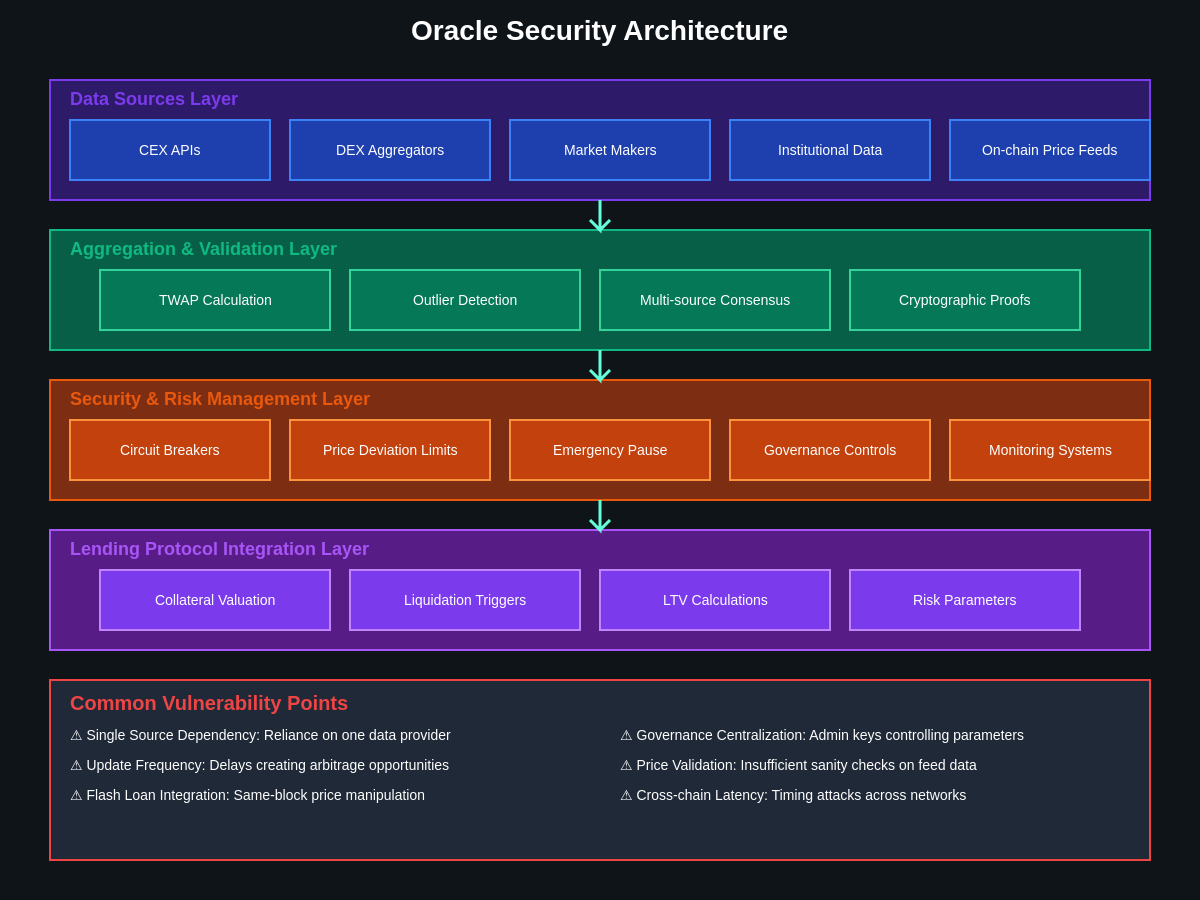 Oracle Security Architecture