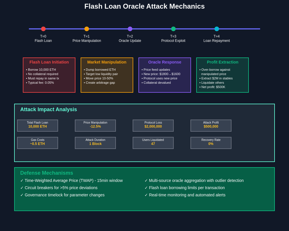 Flash Loan Oracle Attack Mechanics