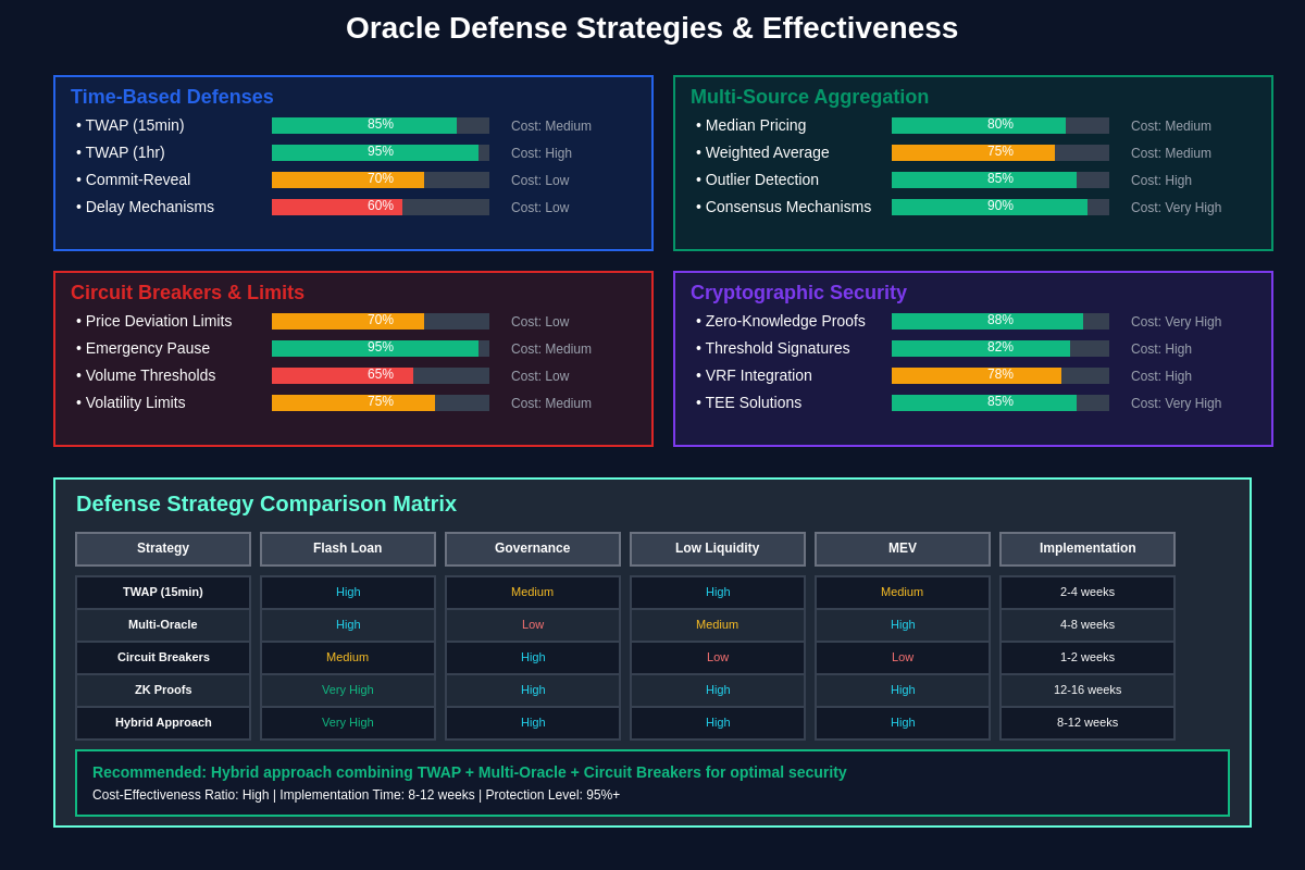 Oracle Defense Strategies & Effectiveness