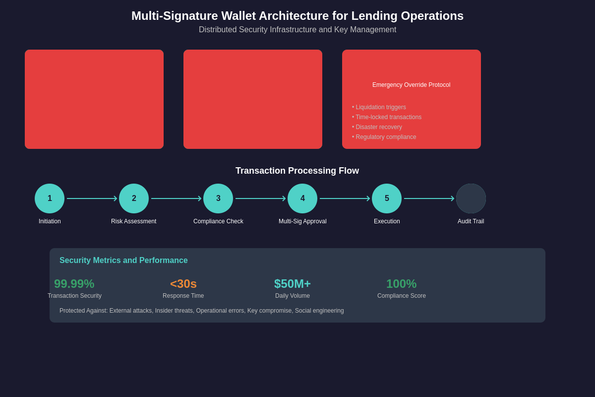 Featured image of post Multi-Signature Wallets for Large Lending Operations