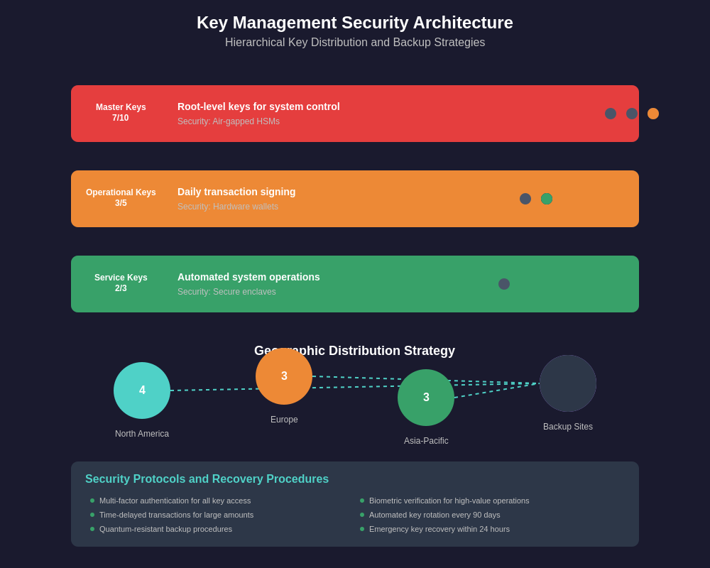 Key Management Security