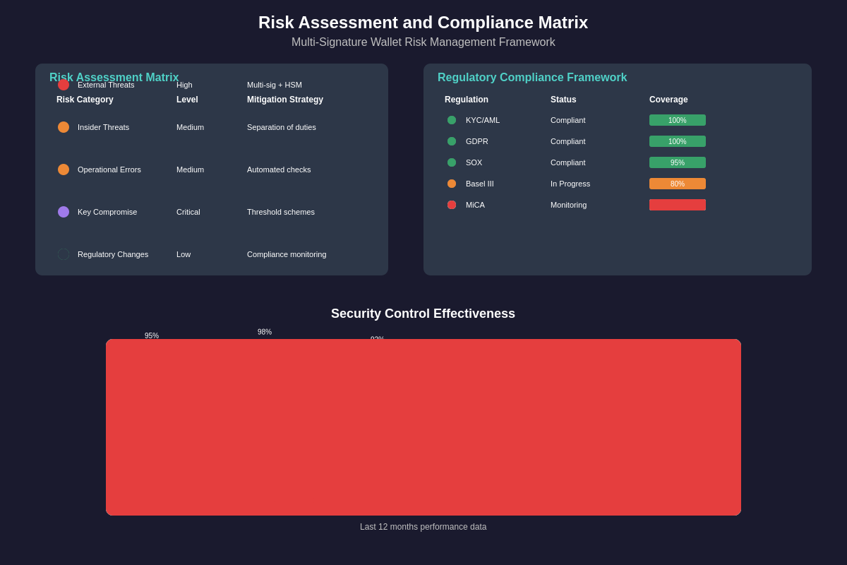 Risk and Compliance Matrix
