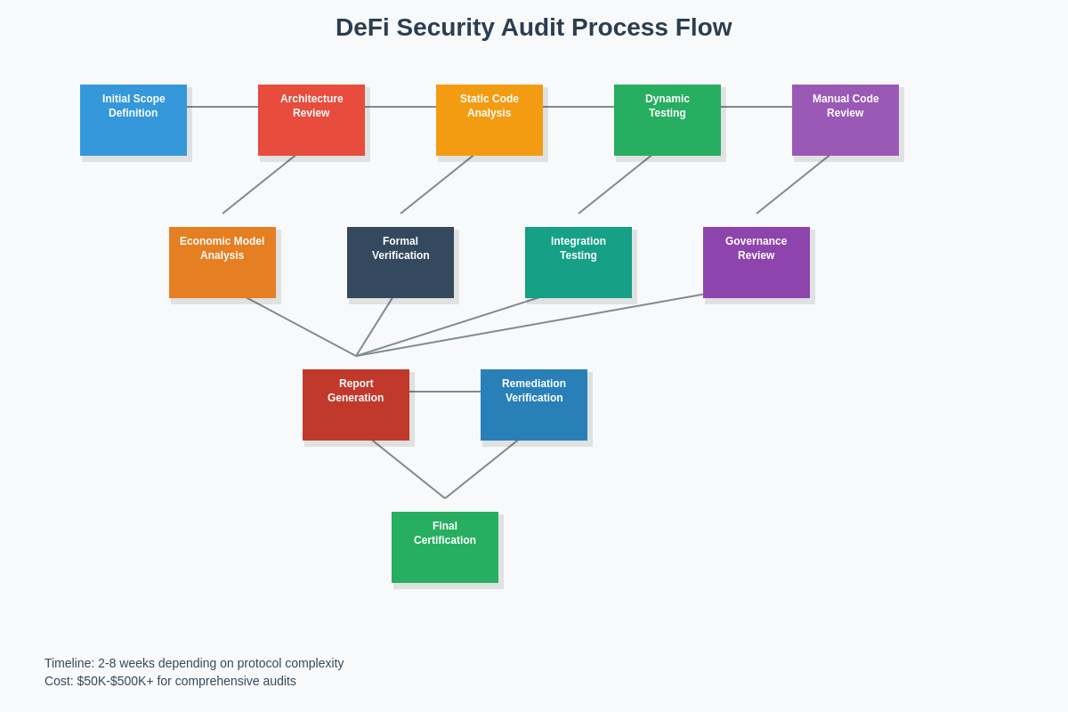 Featured image of post Audit Reports: How to Evaluate DeFi Protocol Safety