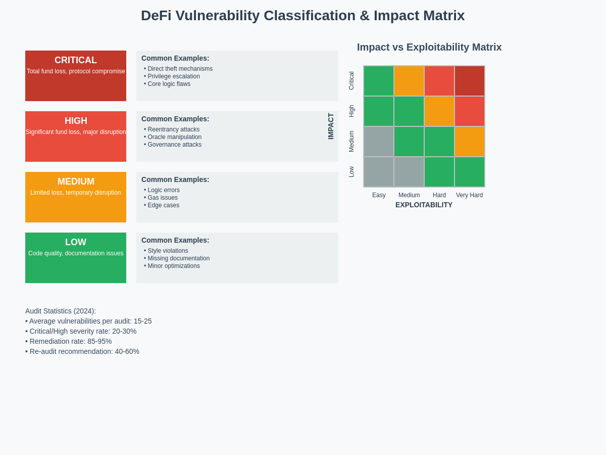 Vulnerability Classification Matrix