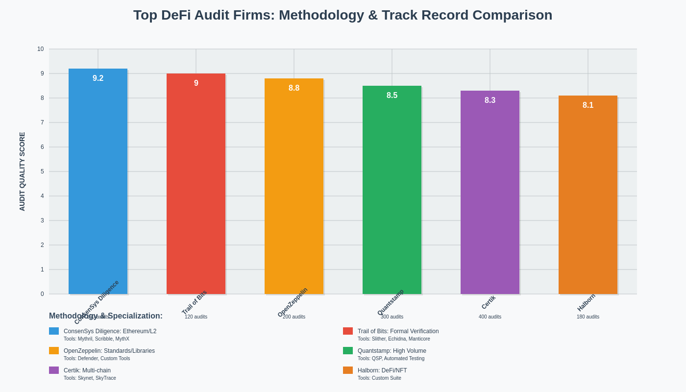 Top DeFi Audit Firms Comparison
