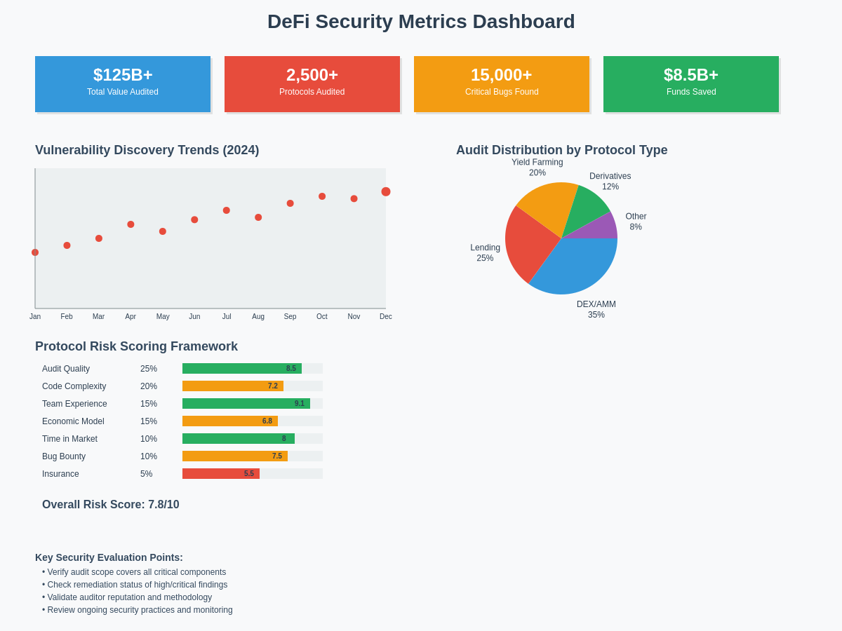 DeFi Security Metrics Dashboard