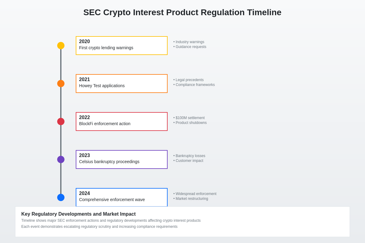 Featured image of post SEC Regulation of Crypto Interest Products: What's Allowed?