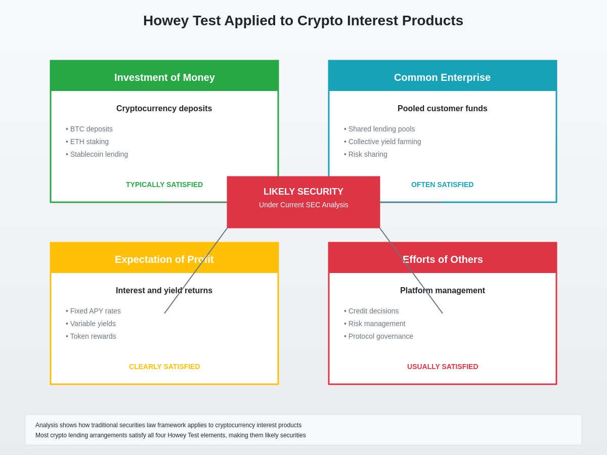 Howey Test Analysis
