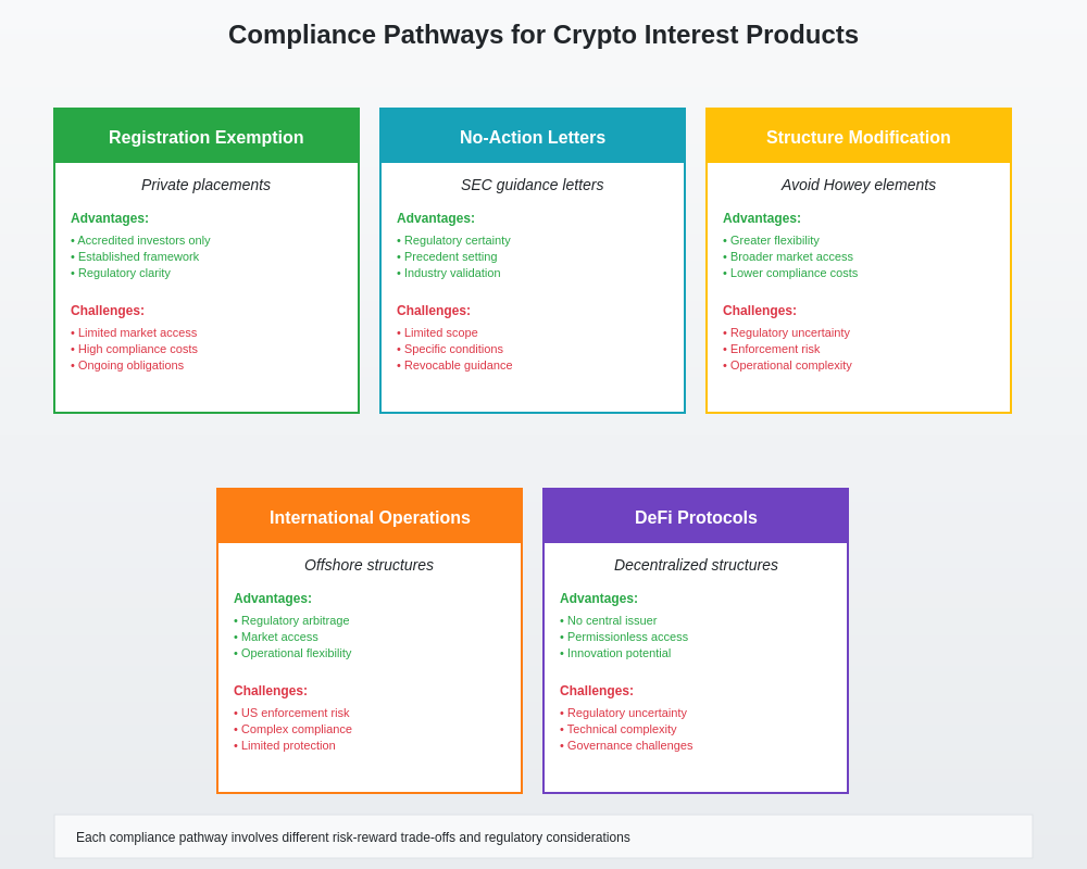 Compliance Pathways