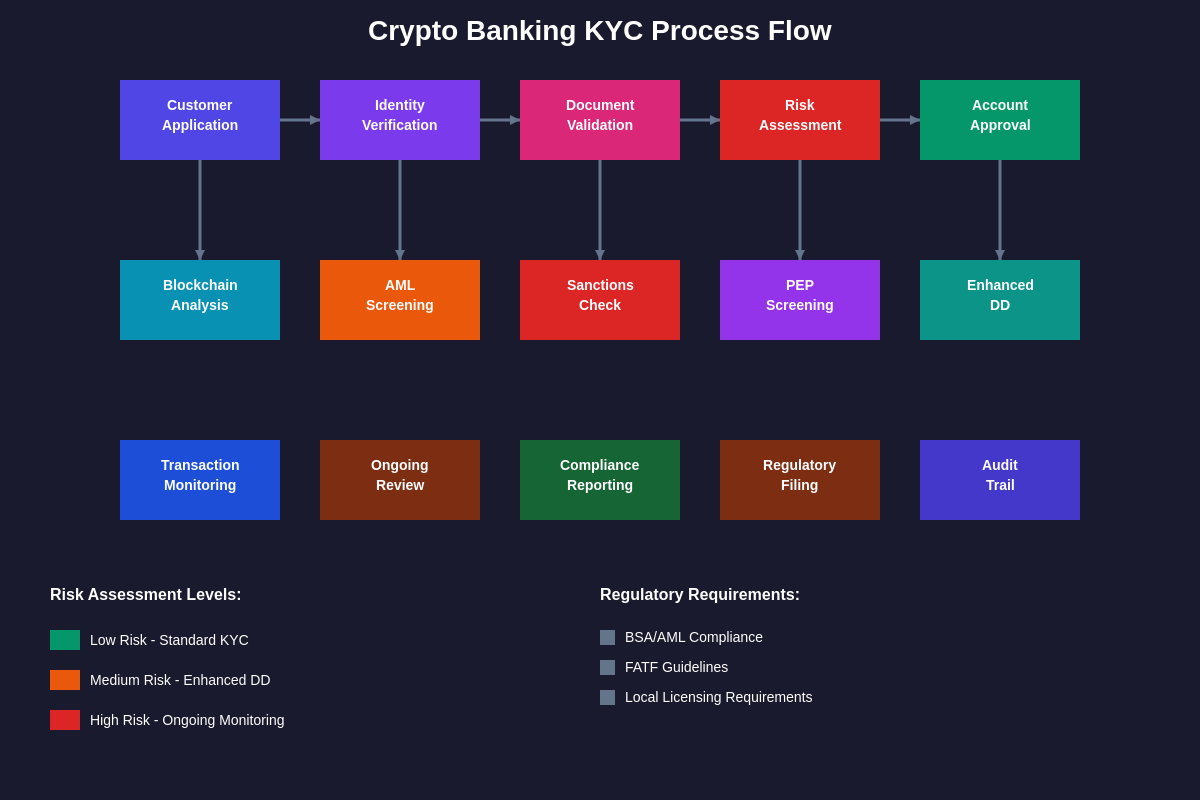 Featured image of post KYC Requirements for Centralized Crypto Banking: Navigating Compliance in the Digital Asset Era
