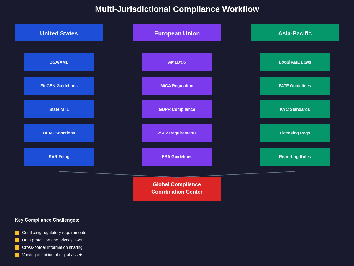 Compliance Workflow