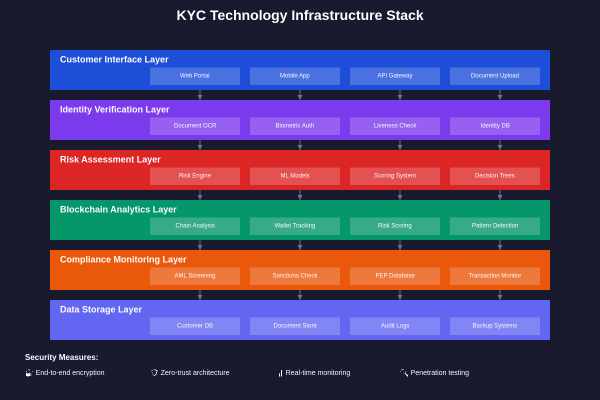 Technology Infrastructure