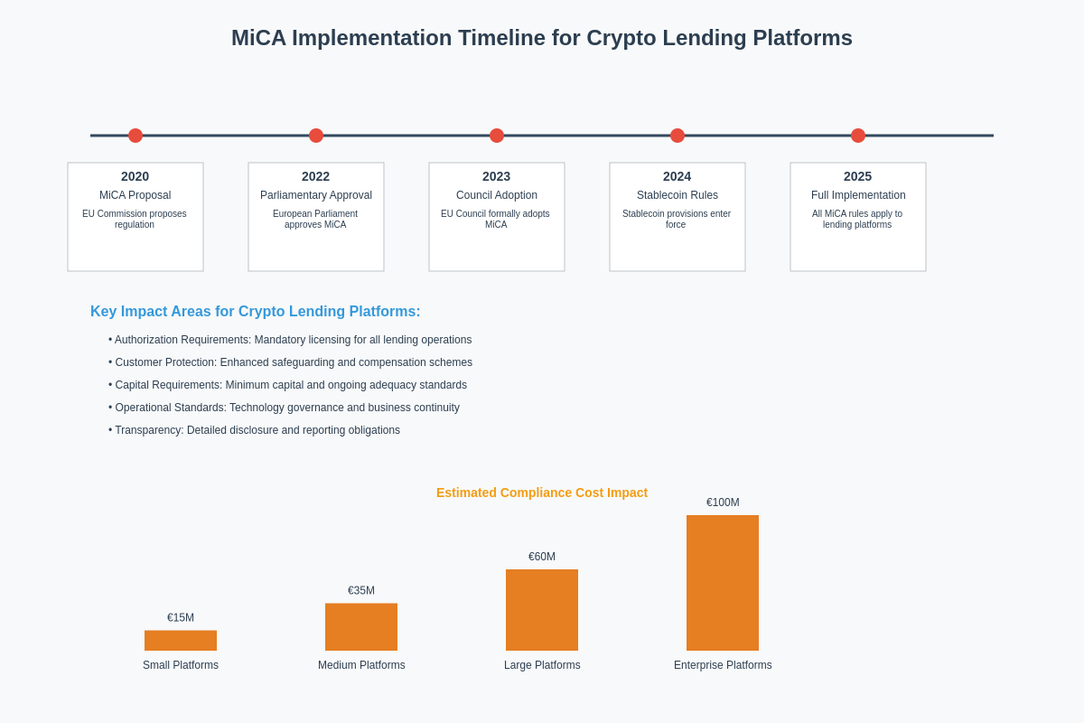 Featured image of post European MiCA Rules Impact on Crypto Lending Platforms