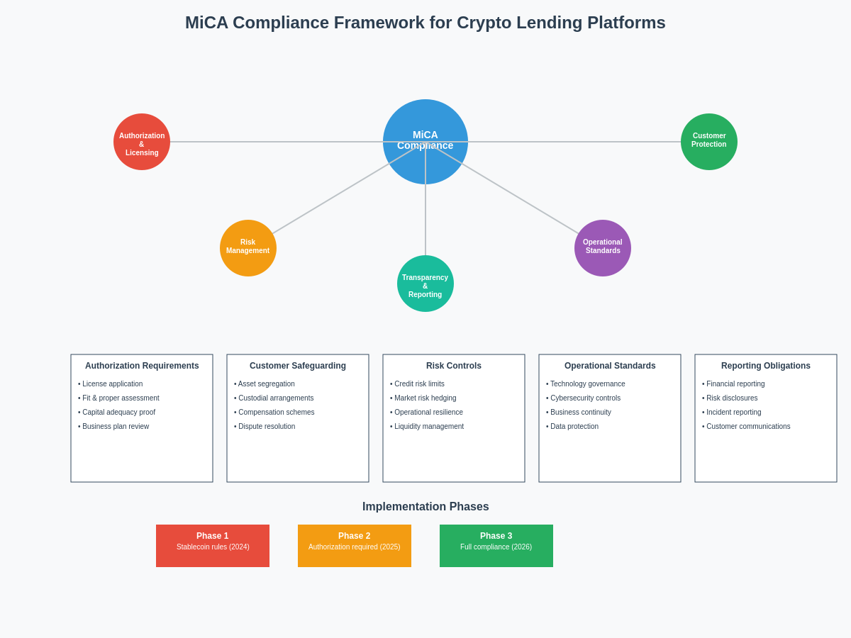 MiCA Compliance Framework