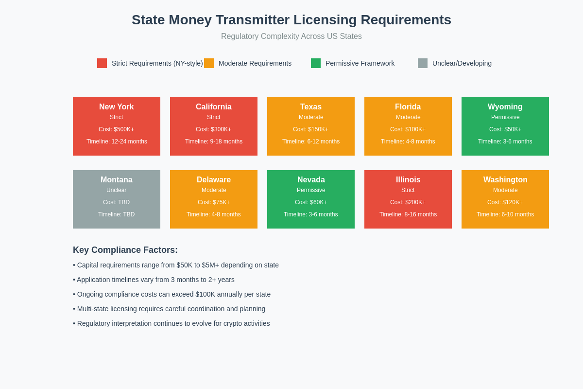 Featured image of post State Money Transmitter Licenses for Crypto Lenders