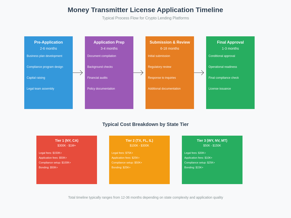 Money Transmitter License Application Timeline