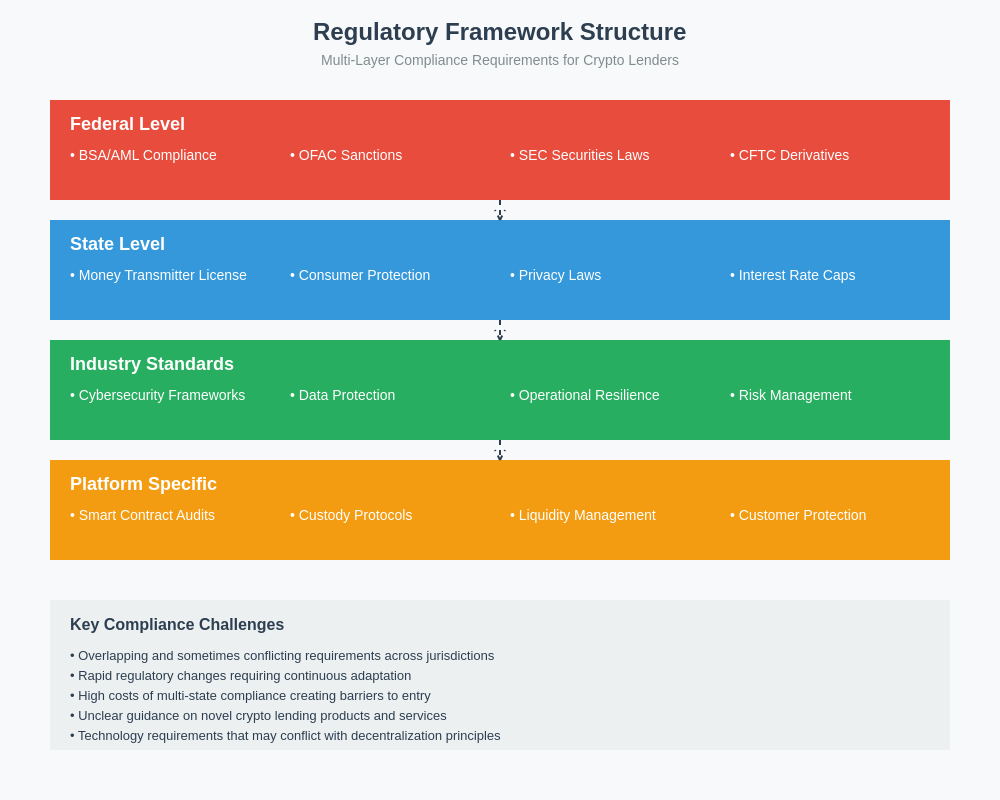 Regulatory Framework Structure
