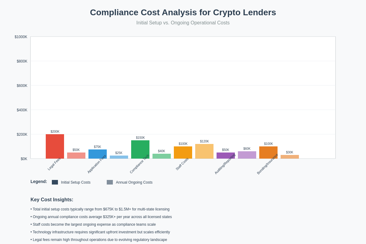 Compliance Cost Analysis for Crypto Lenders