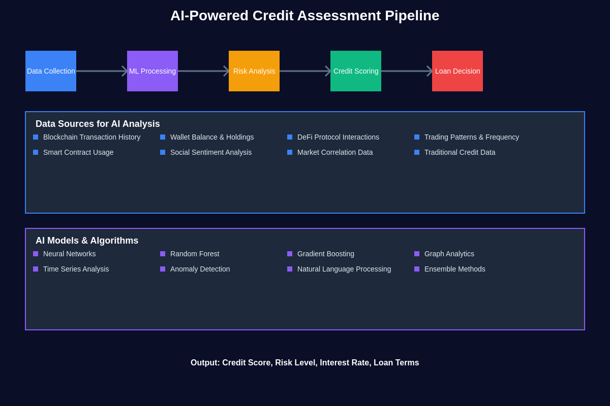 Featured image of post AI-Powered Credit Assessment in Crypto Lending