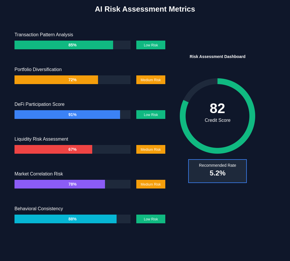 Risk Assessment Metrics Dashboard