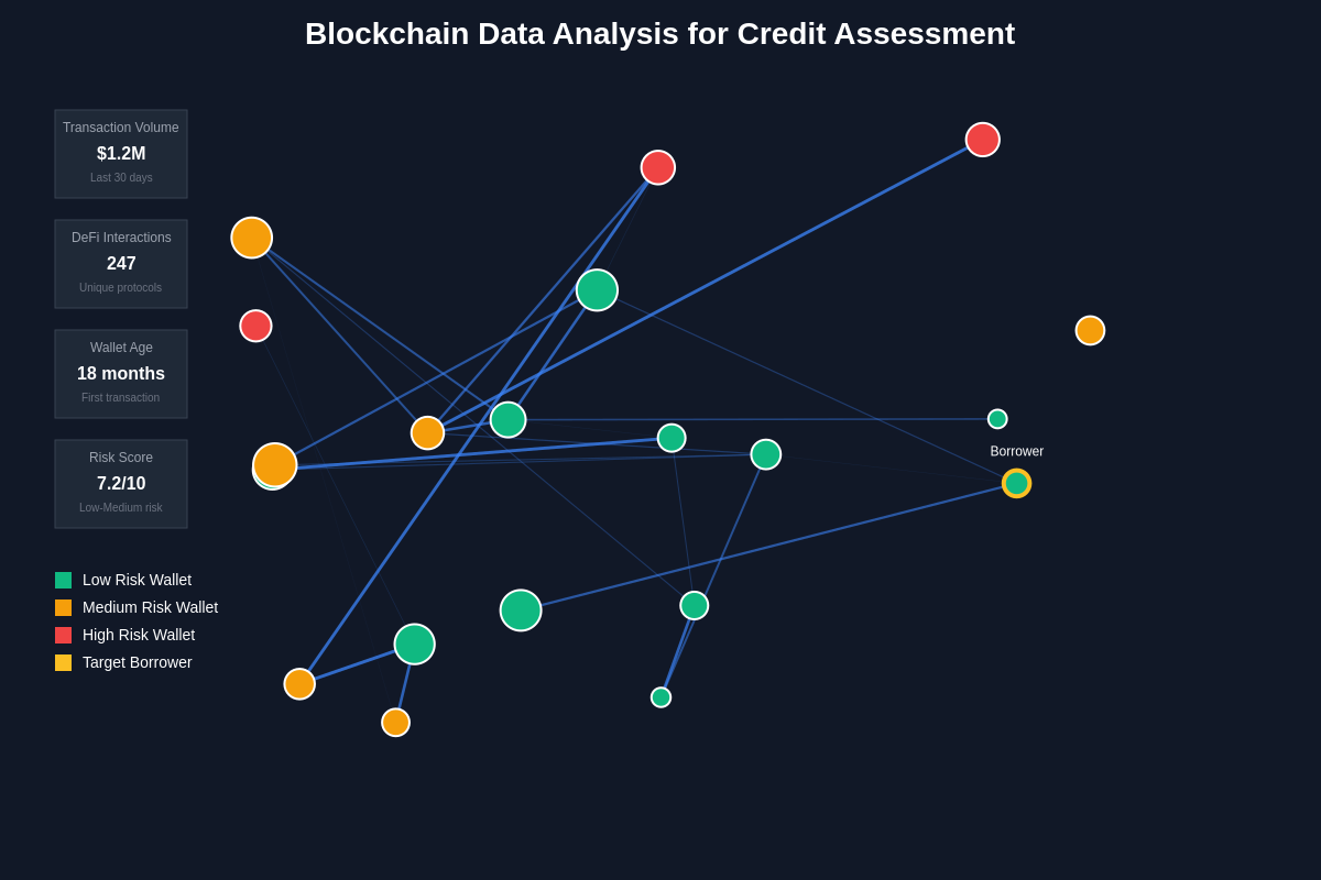 Blockchain Data Analysis for Credit Assessment