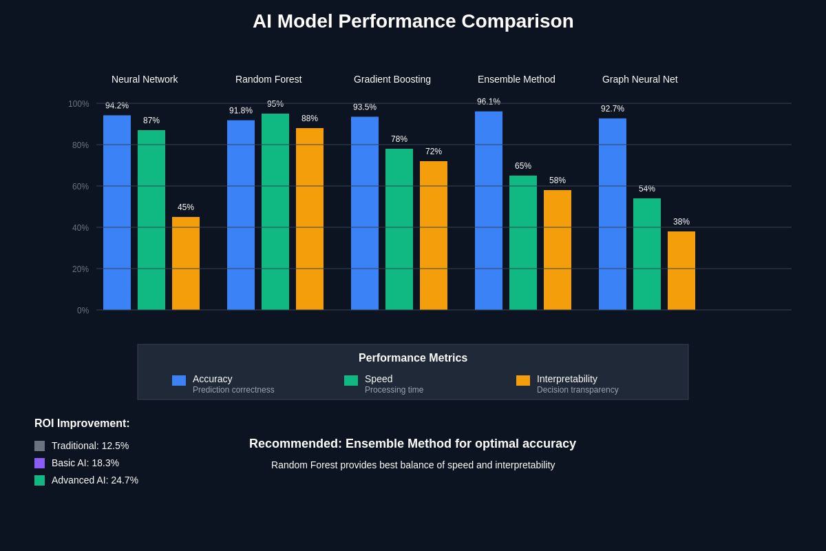 AI Model Performance Comparison