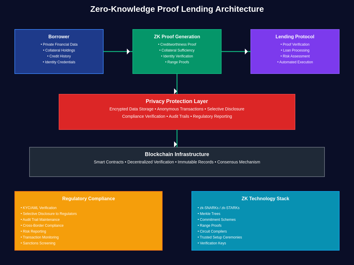 Featured image of post Zero-Knowledge Proofs for Private DeFi Lending