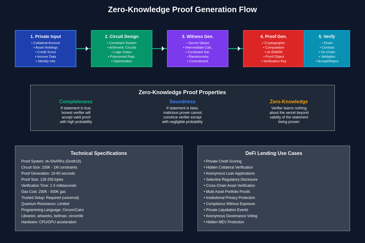 Zero-Knowledge Proof Generation Flow