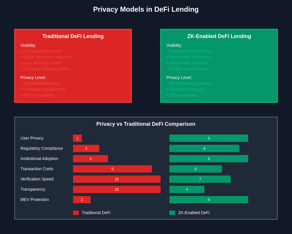 Privacy Comparison: Traditional vs ZK-Enabled DeFi