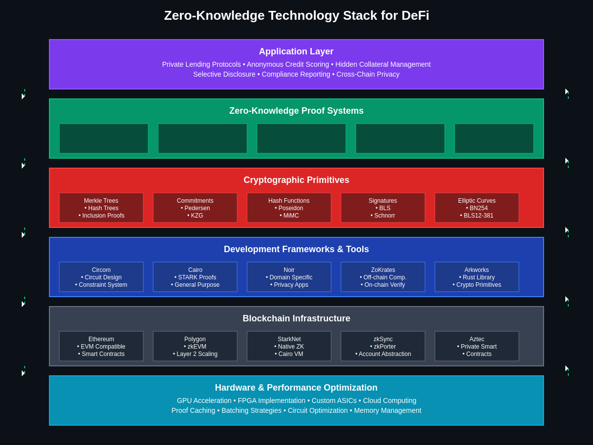 Zero-Knowledge Technology Stack for DeFi