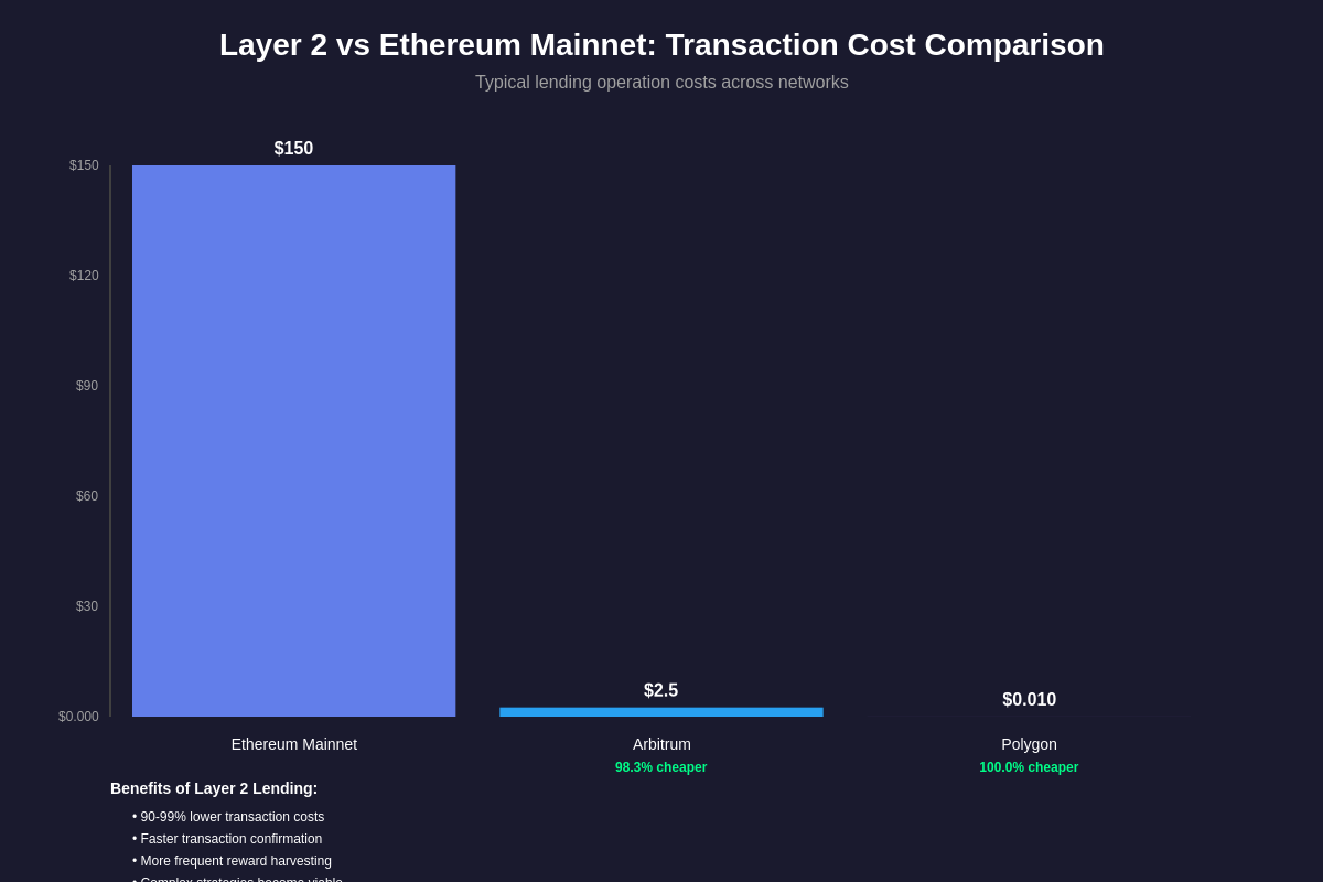 Featured image of post Layer 2 Lending: Lower Fees on Polygon and Arbitrum