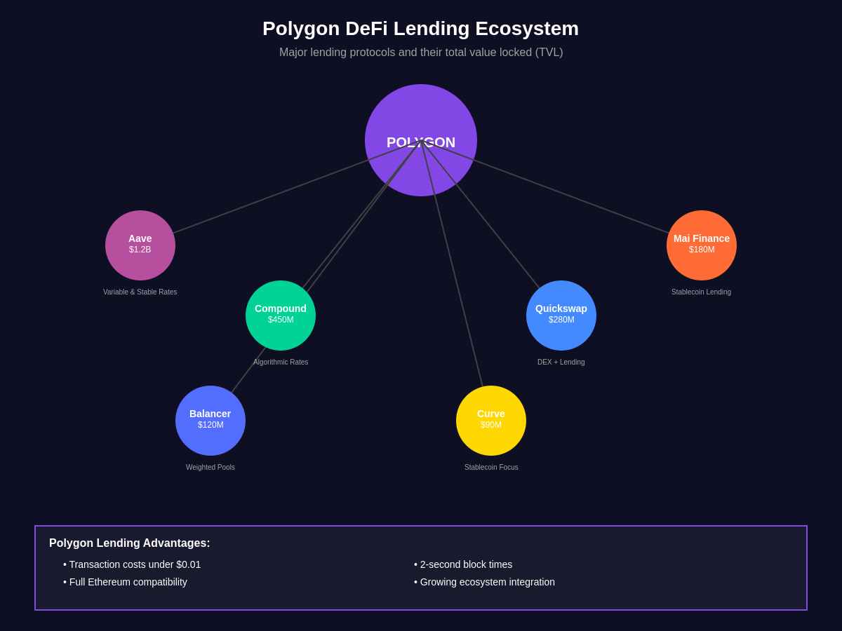Polygon DeFi Lending Ecosystem