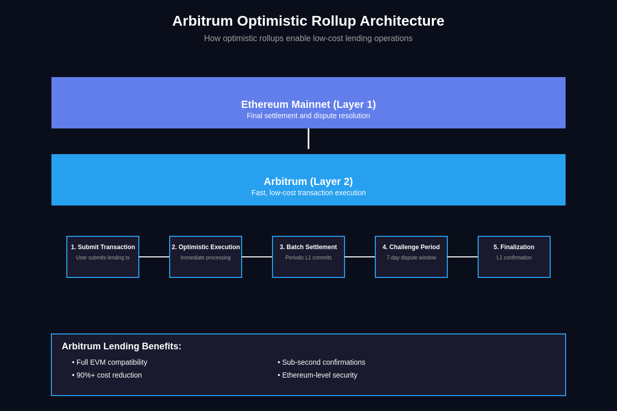 Arbitrum Optimistic Rollup Architecture