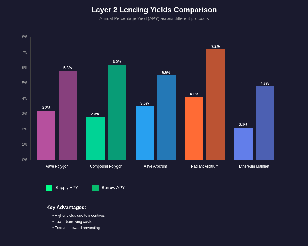 Layer 2 Lending Yields Comparison