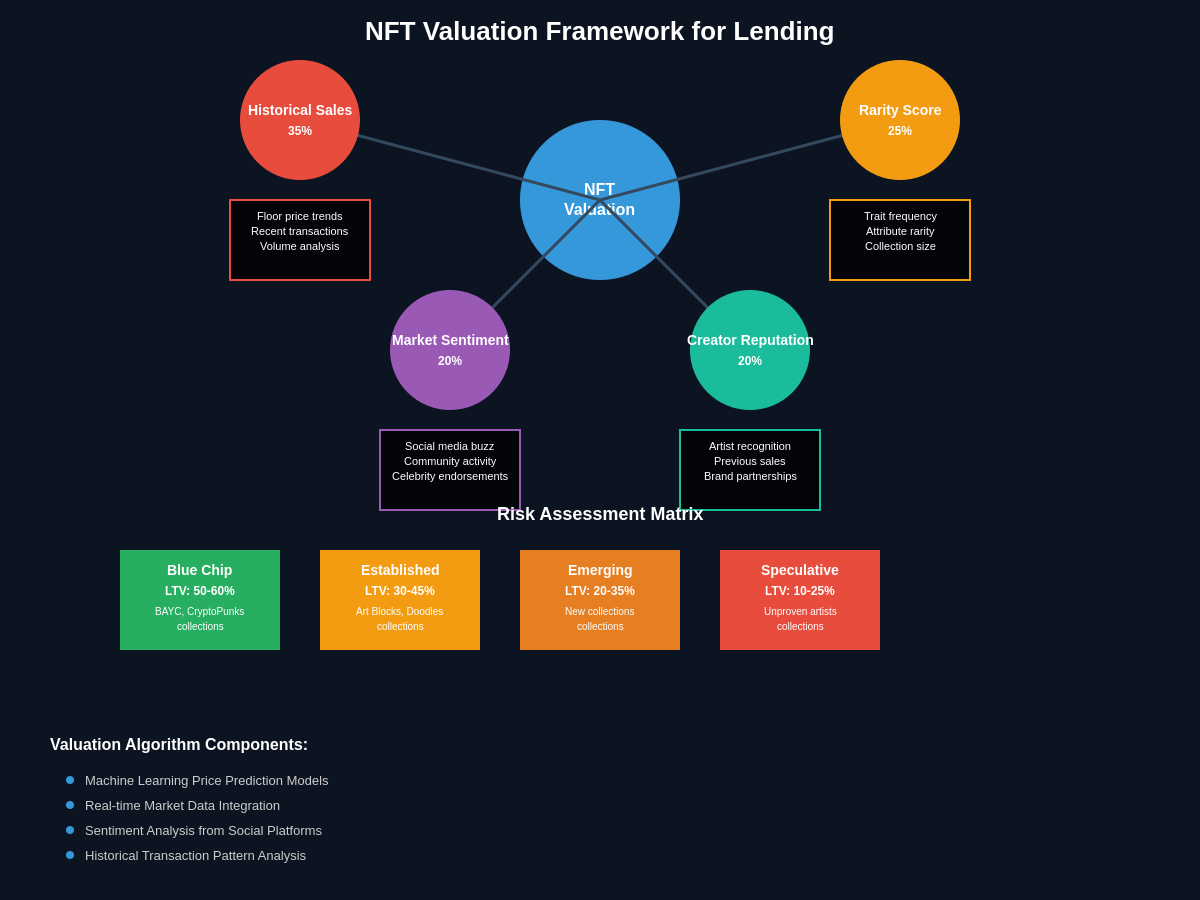 NFT Valuation Framework