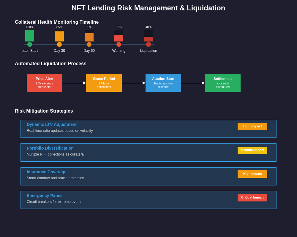 Risk Management and Liquidation Process