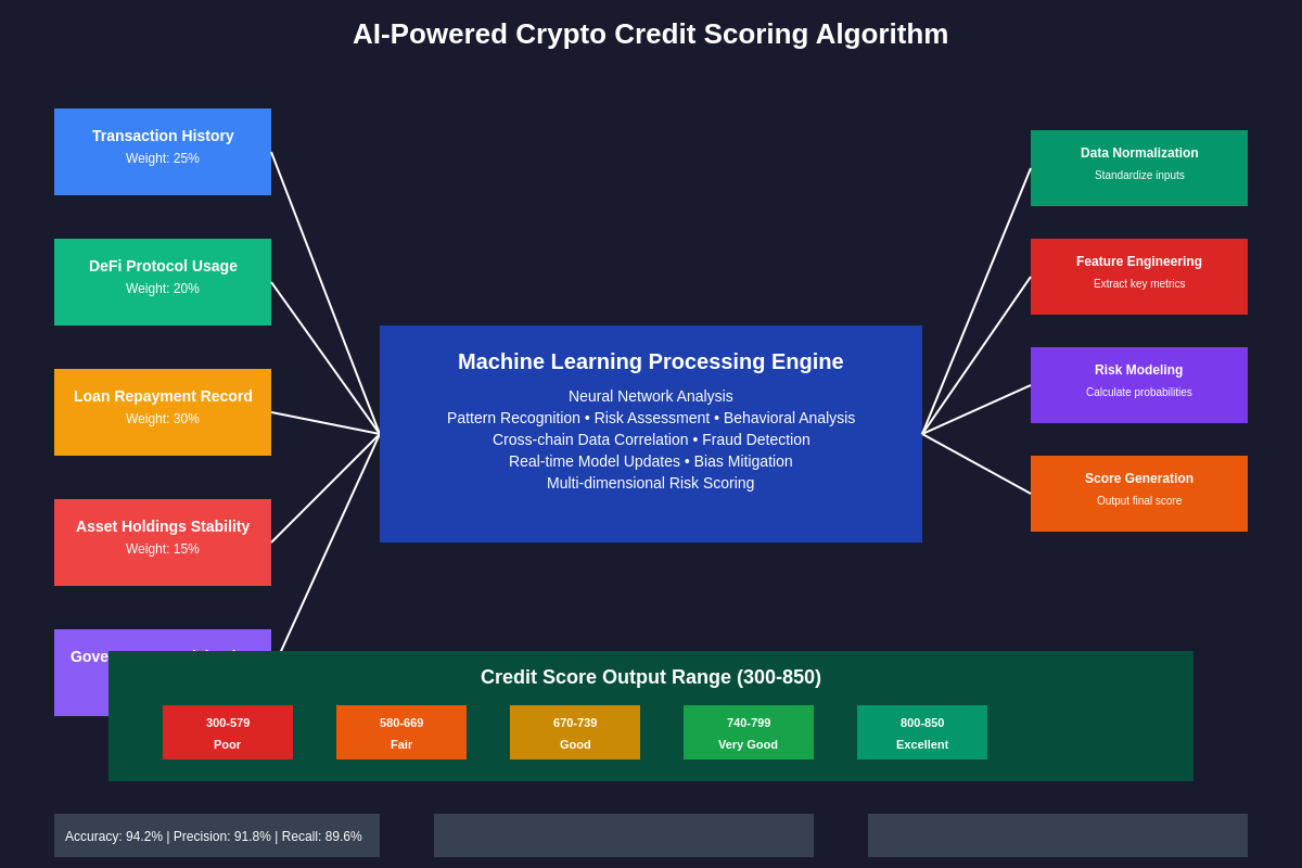 Featured image of post Decentralized Identity for Crypto Credit Scores