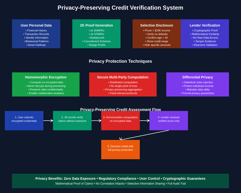 Privacy-Preserving Credit Verification