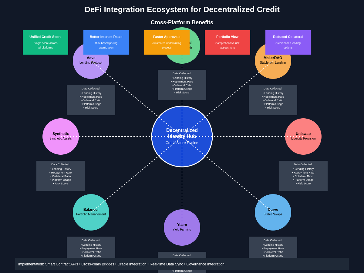 DeFi Integration Ecosystem