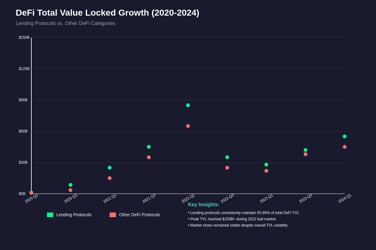 Featured image of post DeFi Total Value Locked: Lending Protocol Dominance